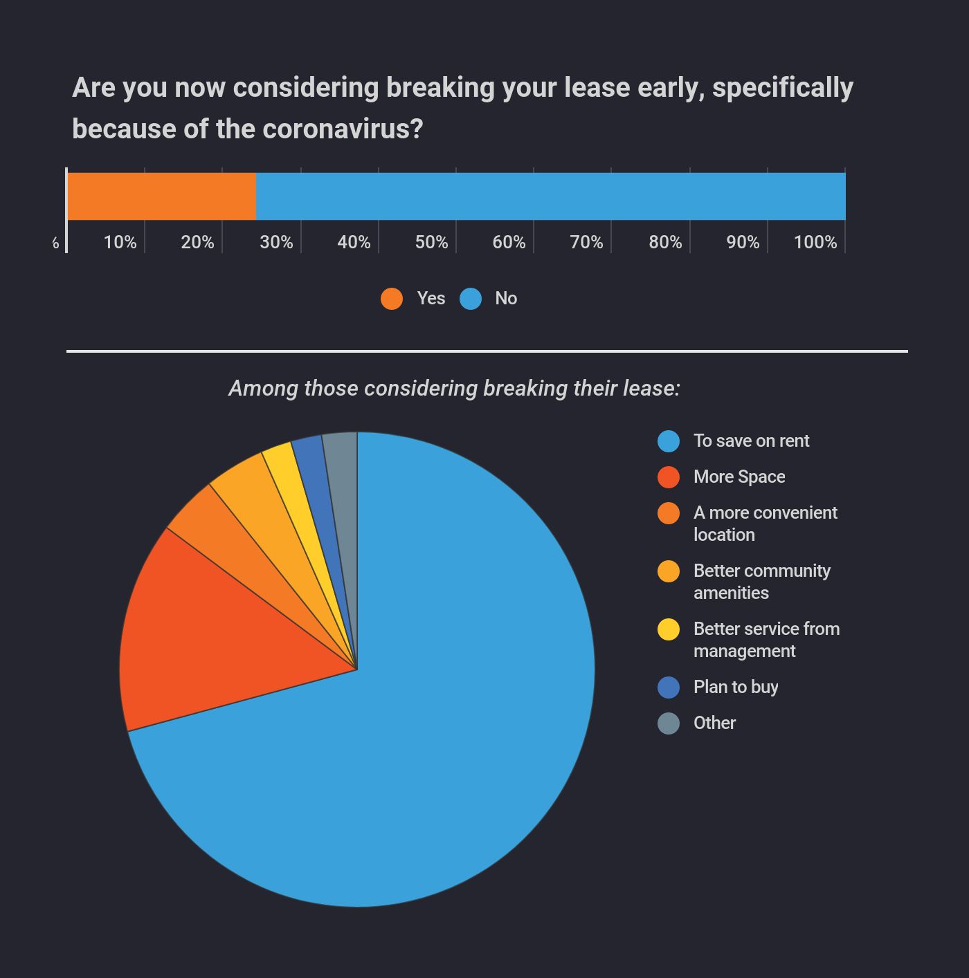 Survey: Renters React to the Coronavirus Pandemic