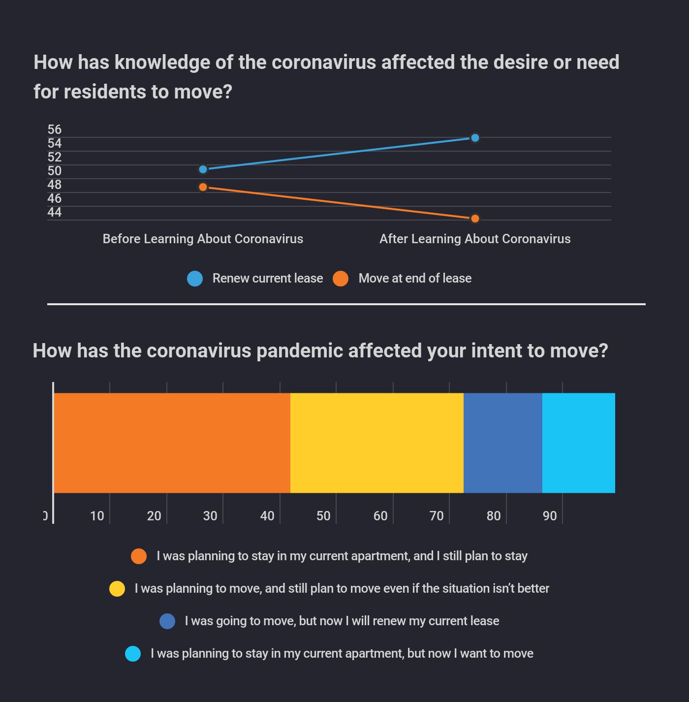 Survey: Renters React to the Coronavirus Pandemic