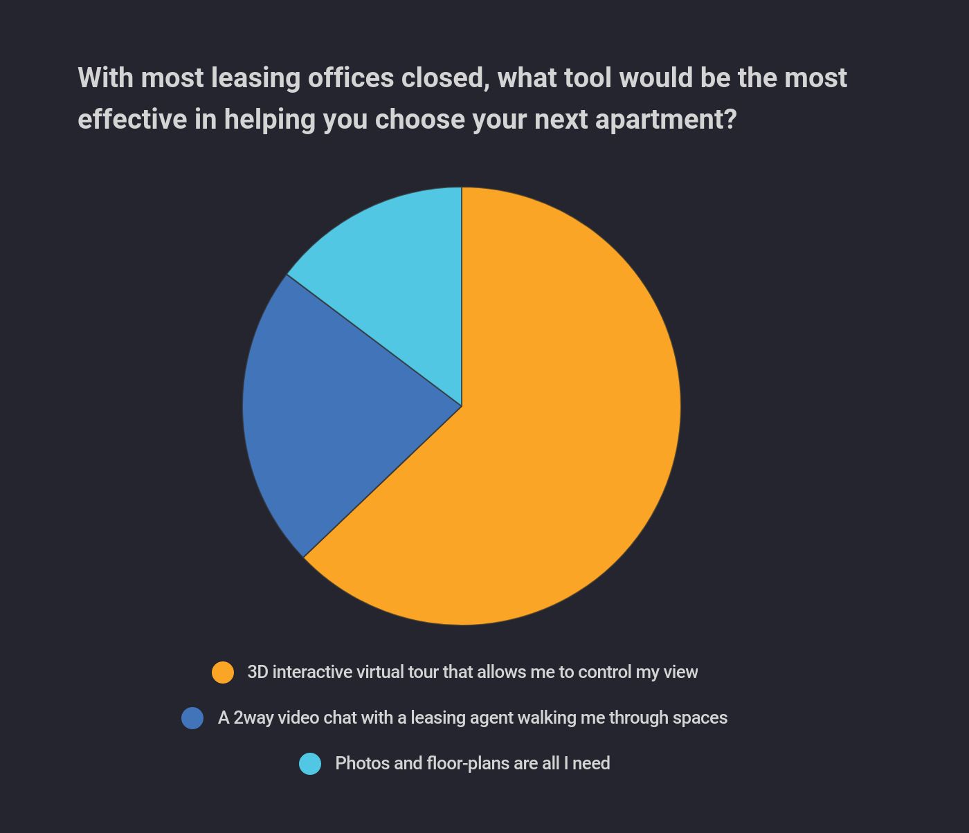 Survey: Renters React to the Coronavirus Pandemic